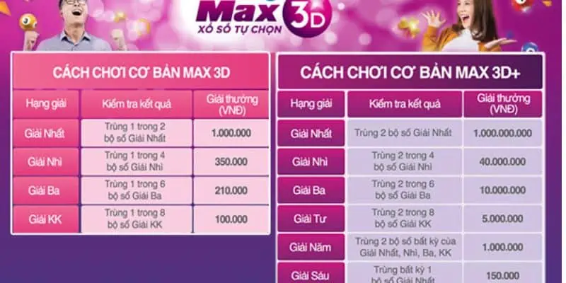 Cơ cấu giải thưởng Max 3D và 3D Plus