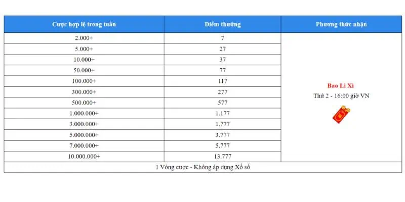 Phần thưởng quy đổi khi tham gia bắn cá - nổ hũ hàng tuần